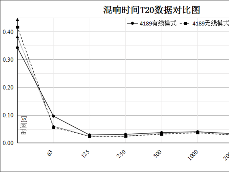 無線測試系統(tǒng)在多聲場下的驗證與對比